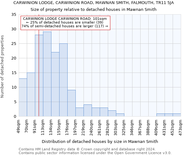 CARWINION LODGE, CARWINION ROAD, MAWNAN SMITH, FALMOUTH, TR11 5JA: Size of property relative to detached houses in Mawnan Smith