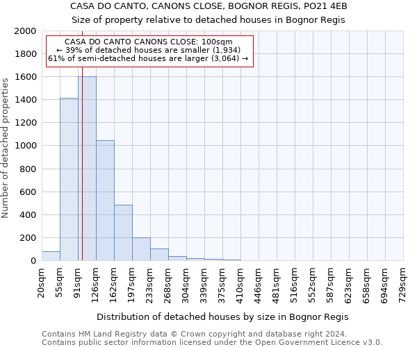 CASA DO CANTO, CANONS CLOSE, BOGNOR REGIS, PO21 4EB: Size of property relative to detached houses in Bognor Regis