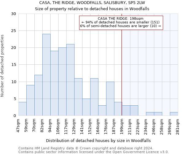 CASA, THE RIDGE, WOODFALLS, SALISBURY, SP5 2LW: Size of property relative to detached houses in Woodfalls