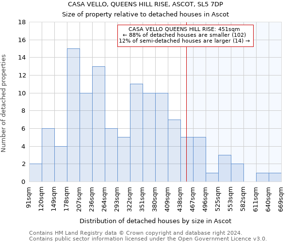 CASA VELLO, QUEENS HILL RISE, ASCOT, SL5 7DP: Size of property relative to detached houses in Ascot