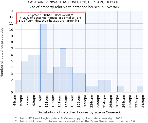 CASAGAN, PENWARTHA, COVERACK, HELSTON, TR12 6RS: Size of property relative to detached houses in Coverack