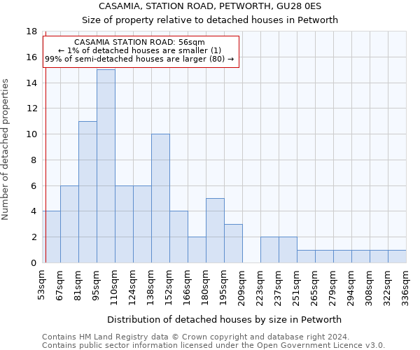 CASAMIA, STATION ROAD, PETWORTH, GU28 0ES: Size of property relative to detached houses in Petworth