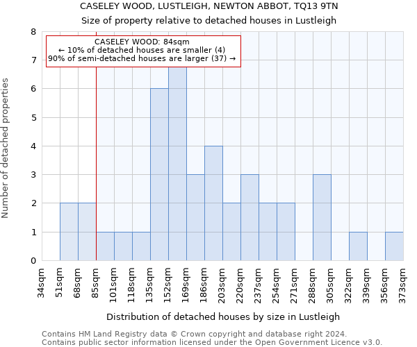 CASELEY WOOD, LUSTLEIGH, NEWTON ABBOT, TQ13 9TN: Size of property relative to detached houses in Lustleigh