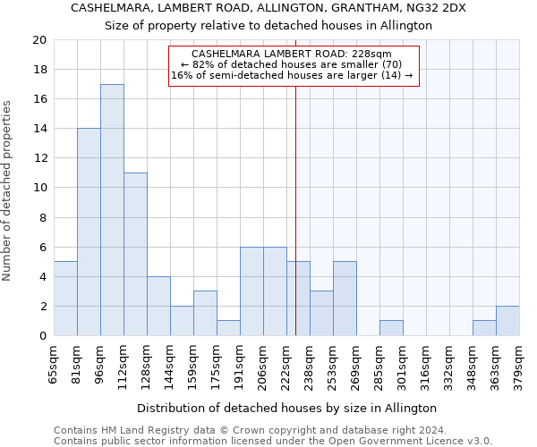 CASHELMARA, LAMBERT ROAD, ALLINGTON, GRANTHAM, NG32 2DX: Size of property relative to detached houses in Allington