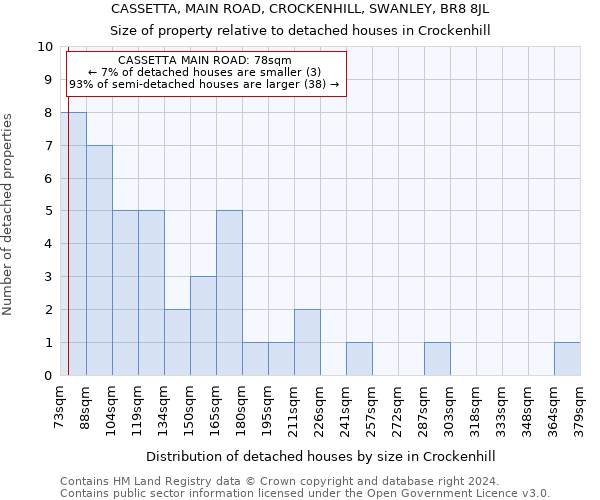 CASSETTA, MAIN ROAD, CROCKENHILL, SWANLEY, BR8 8JL: Size of property relative to detached houses in Crockenhill