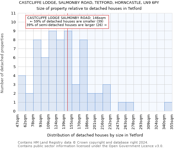 CASTCLIFFE LODGE, SALMONBY ROAD, TETFORD, HORNCASTLE, LN9 6PY: Size of property relative to detached houses in Tetford