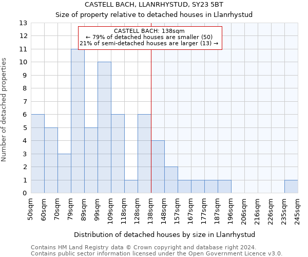 CASTELL BACH, LLANRHYSTUD, SY23 5BT: Size of property relative to detached houses in Llanrhystud