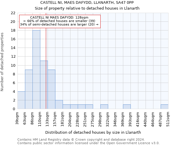 CASTELL NI, MAES DAFYDD, LLANARTH, SA47 0PP: Size of property relative to detached houses in Llanarth