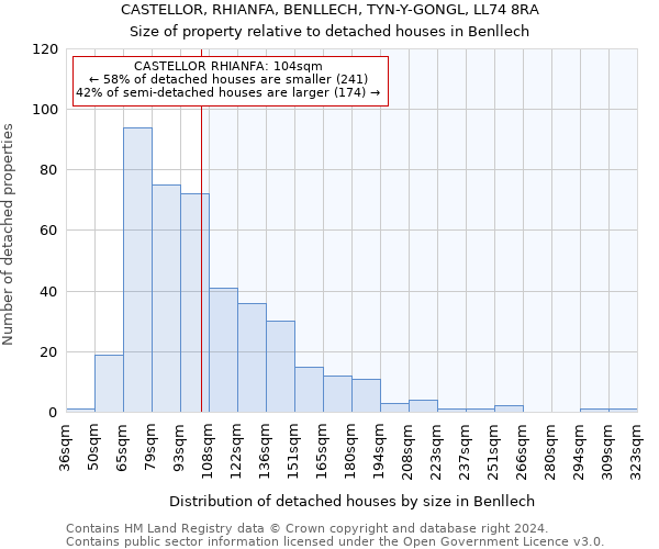 CASTELLOR, RHIANFA, BENLLECH, TYN-Y-GONGL, LL74 8RA: Size of property relative to detached houses in Benllech