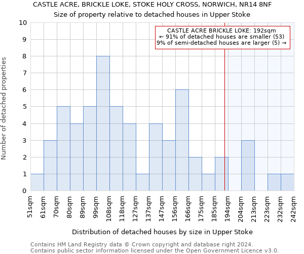 CASTLE ACRE, BRICKLE LOKE, STOKE HOLY CROSS, NORWICH, NR14 8NF: Size of property relative to detached houses in Upper Stoke