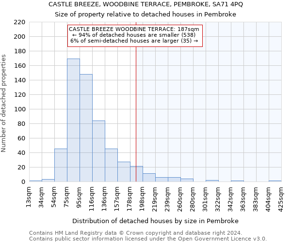 CASTLE BREEZE, WOODBINE TERRACE, PEMBROKE, SA71 4PQ: Size of property relative to detached houses in Pembroke