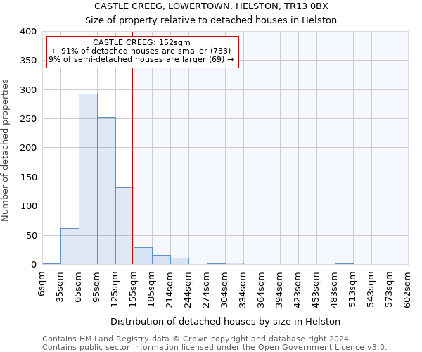 CASTLE CREEG, LOWERTOWN, HELSTON, TR13 0BX: Size of property relative to detached houses in Helston