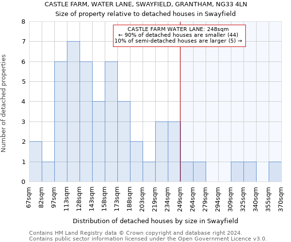 CASTLE FARM, WATER LANE, SWAYFIELD, GRANTHAM, NG33 4LN: Size of property relative to detached houses in Swayfield