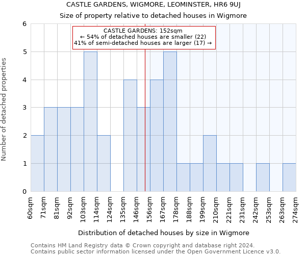 CASTLE GARDENS, WIGMORE, LEOMINSTER, HR6 9UJ: Size of property relative to detached houses in Wigmore