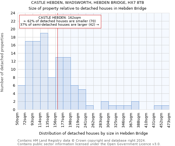 CASTLE HEBDEN, WADSWORTH, HEBDEN BRIDGE, HX7 8TB: Size of property relative to detached houses in Hebden Bridge