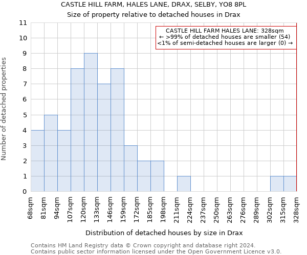 CASTLE HILL FARM, HALES LANE, DRAX, SELBY, YO8 8PL: Size of property relative to detached houses in Drax