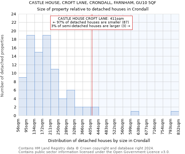 CASTLE HOUSE, CROFT LANE, CRONDALL, FARNHAM, GU10 5QF: Size of property relative to detached houses in Crondall