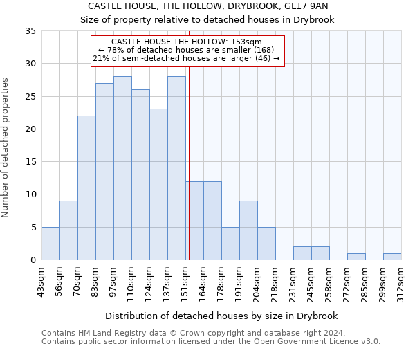 CASTLE HOUSE, THE HOLLOW, DRYBROOK, GL17 9AN: Size of property relative to detached houses in Drybrook