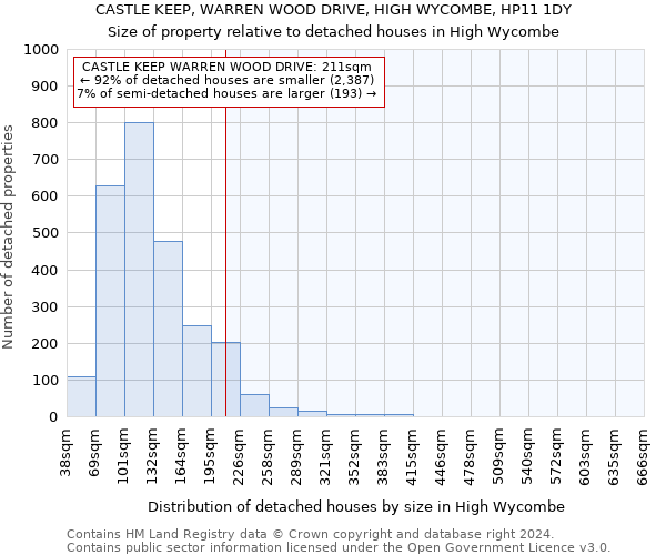 CASTLE KEEP, WARREN WOOD DRIVE, HIGH WYCOMBE, HP11 1DY: Size of property relative to detached houses in High Wycombe