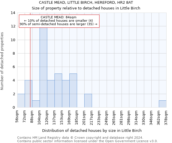 CASTLE MEAD, LITTLE BIRCH, HEREFORD, HR2 8AT: Size of property relative to detached houses in Little Birch