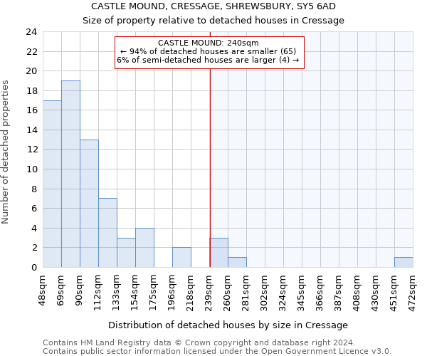 CASTLE MOUND, CRESSAGE, SHREWSBURY, SY5 6AD: Size of property relative to detached houses in Cressage