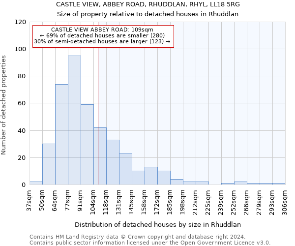 CASTLE VIEW, ABBEY ROAD, RHUDDLAN, RHYL, LL18 5RG: Size of property relative to detached houses in Rhuddlan