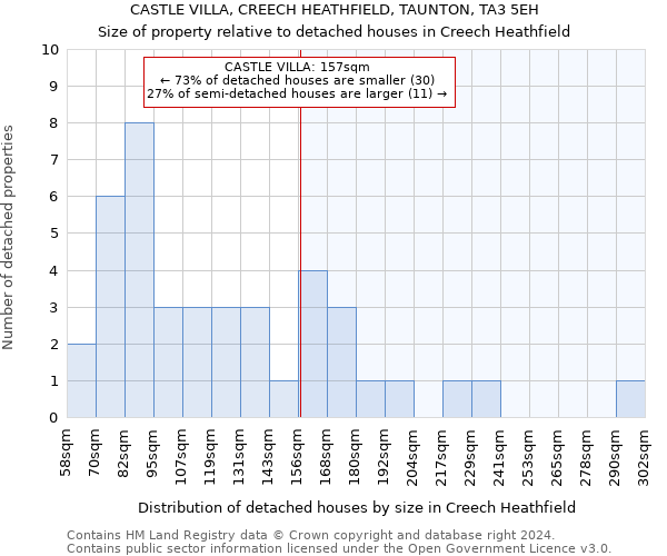 CASTLE VILLA, CREECH HEATHFIELD, TAUNTON, TA3 5EH: Size of property relative to detached houses in Creech Heathfield