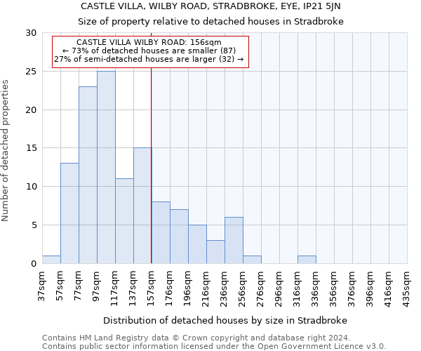 CASTLE VILLA, WILBY ROAD, STRADBROKE, EYE, IP21 5JN: Size of property relative to detached houses in Stradbroke