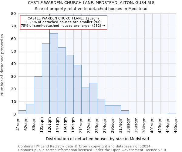 CASTLE WARDEN, CHURCH LANE, MEDSTEAD, ALTON, GU34 5LS: Size of property relative to detached houses in Medstead