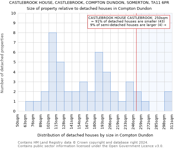 CASTLEBROOK HOUSE, CASTLEBROOK, COMPTON DUNDON, SOMERTON, TA11 6PR: Size of property relative to detached houses in Compton Dundon