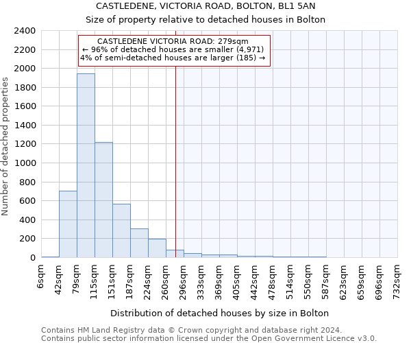 CASTLEDENE, VICTORIA ROAD, BOLTON, BL1 5AN: Size of property relative to detached houses in Bolton