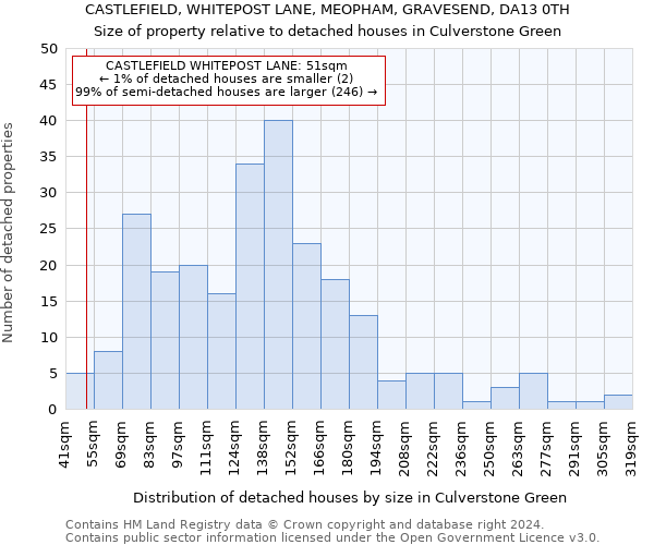 CASTLEFIELD, WHITEPOST LANE, MEOPHAM, GRAVESEND, DA13 0TH: Size of property relative to detached houses in Culverstone Green