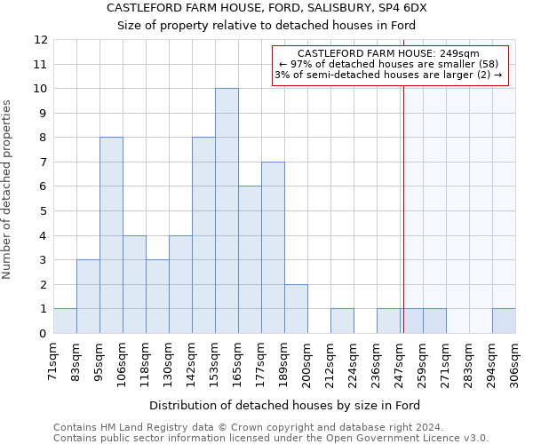 CASTLEFORD FARM HOUSE, FORD, SALISBURY, SP4 6DX: Size of property relative to detached houses in Ford