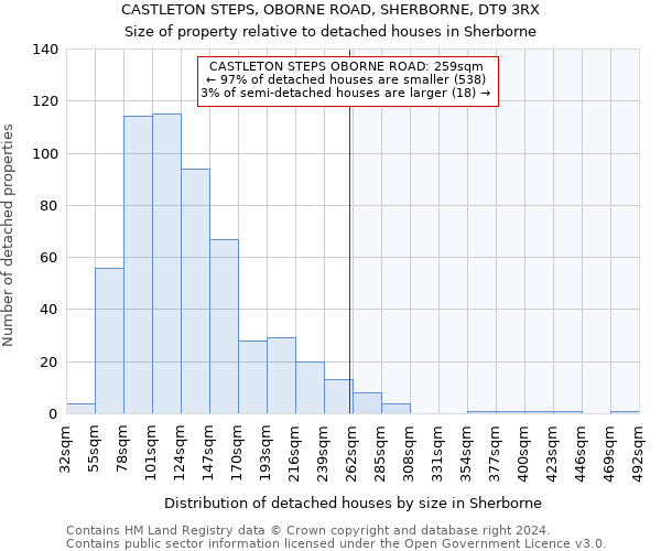 CASTLETON STEPS, OBORNE ROAD, SHERBORNE, DT9 3RX: Size of property relative to detached houses in Sherborne