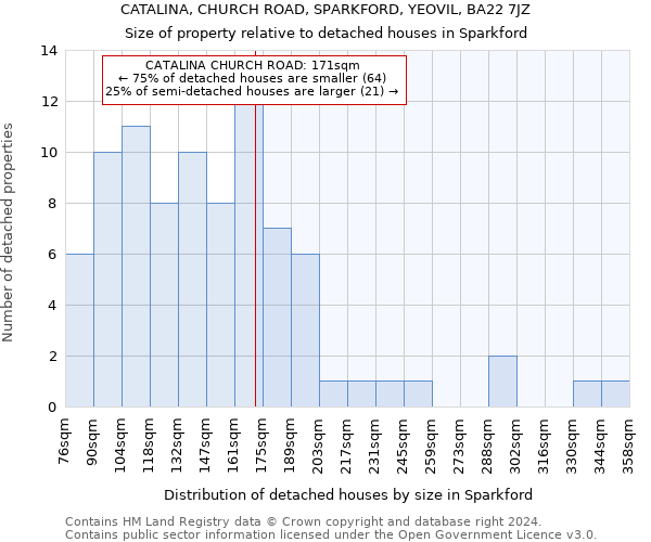 CATALINA, CHURCH ROAD, SPARKFORD, YEOVIL, BA22 7JZ: Size of property relative to detached houses in Sparkford