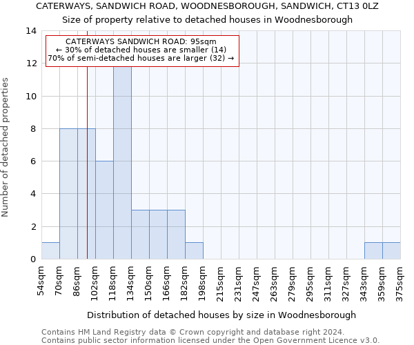 CATERWAYS, SANDWICH ROAD, WOODNESBOROUGH, SANDWICH, CT13 0LZ: Size of property relative to detached houses in Woodnesborough