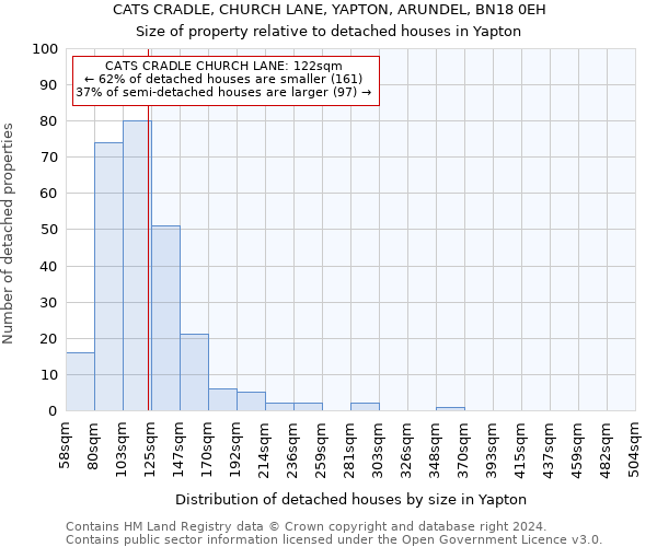 CATS CRADLE, CHURCH LANE, YAPTON, ARUNDEL, BN18 0EH: Size of property relative to detached houses in Yapton