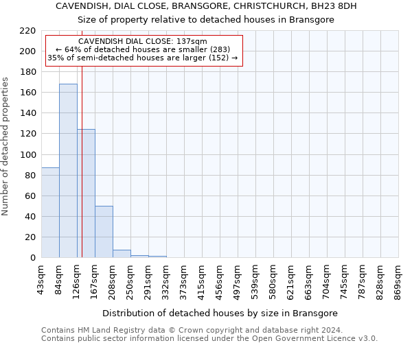 CAVENDISH, DIAL CLOSE, BRANSGORE, CHRISTCHURCH, BH23 8DH: Size of property relative to detached houses in Bransgore