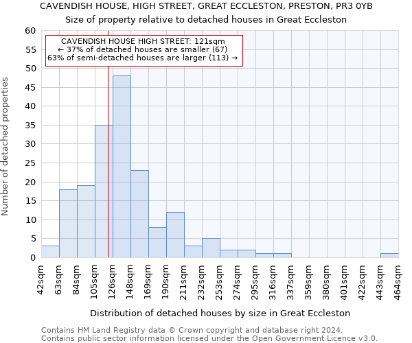 CAVENDISH HOUSE, HIGH STREET, GREAT ECCLESTON, PRESTON, PR3 0YB: Size of property relative to detached houses in Great Eccleston