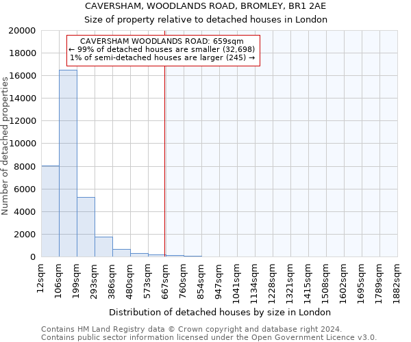 CAVERSHAM, WOODLANDS ROAD, BROMLEY, BR1 2AE: Size of property relative to detached houses in London