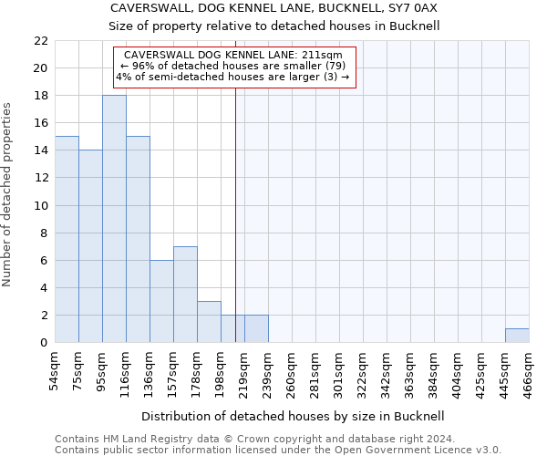 CAVERSWALL, DOG KENNEL LANE, BUCKNELL, SY7 0AX: Size of property relative to detached houses in Bucknell