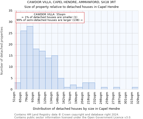 CAWDOR VILLA, CAPEL HENDRE, AMMANFORD, SA18 3RT: Size of property relative to detached houses in Capel Hendre