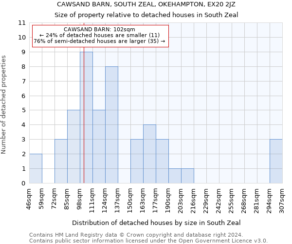 CAWSAND BARN, SOUTH ZEAL, OKEHAMPTON, EX20 2JZ: Size of property relative to detached houses in South Zeal