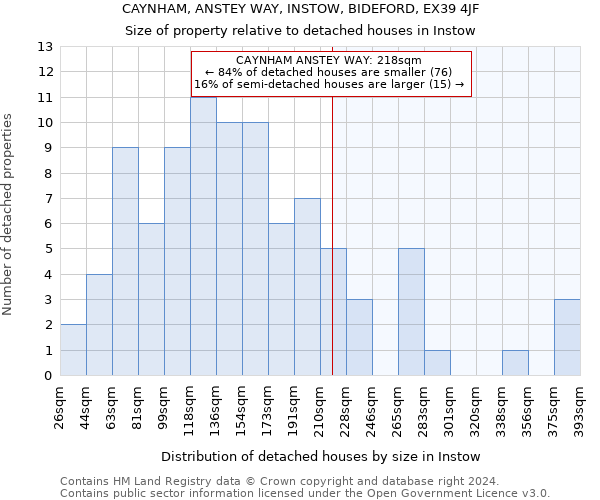 CAYNHAM, ANSTEY WAY, INSTOW, BIDEFORD, EX39 4JF: Size of property relative to detached houses in Instow