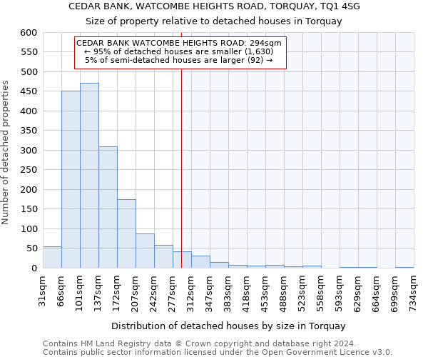 CEDAR BANK, WATCOMBE HEIGHTS ROAD, TORQUAY, TQ1 4SG: Size of property relative to detached houses in Torquay