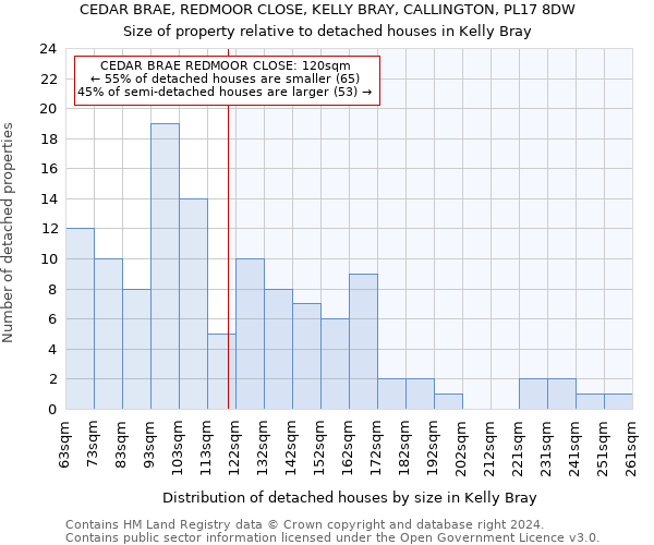 CEDAR BRAE, REDMOOR CLOSE, KELLY BRAY, CALLINGTON, PL17 8DW: Size of property relative to detached houses in Kelly Bray