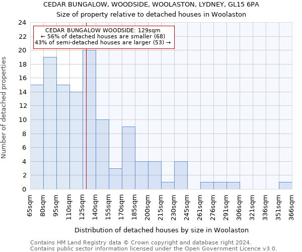 CEDAR BUNGALOW, WOODSIDE, WOOLASTON, LYDNEY, GL15 6PA: Size of property relative to detached houses in Woolaston