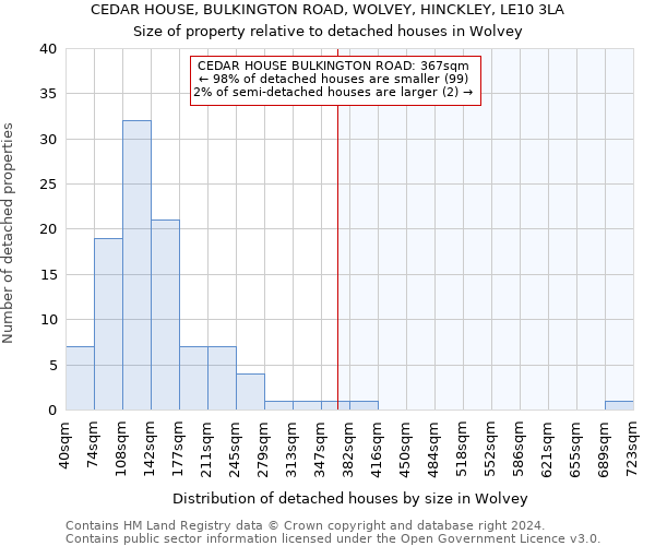 CEDAR HOUSE, BULKINGTON ROAD, WOLVEY, HINCKLEY, LE10 3LA: Size of property relative to detached houses in Wolvey