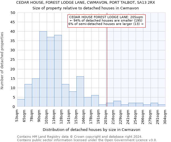 CEDAR HOUSE, FOREST LODGE LANE, CWMAVON, PORT TALBOT, SA13 2RX: Size of property relative to detached houses in Cwmavon