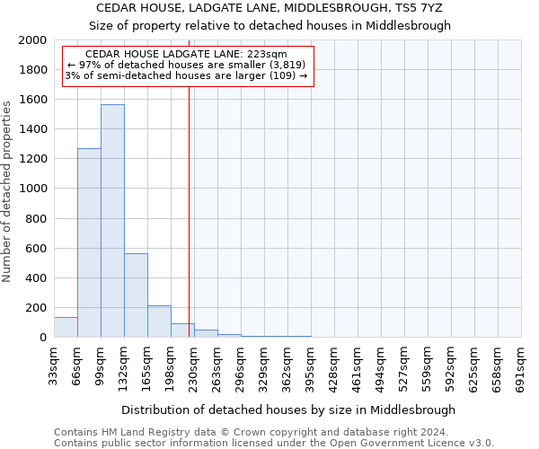 CEDAR HOUSE, LADGATE LANE, MIDDLESBROUGH, TS5 7YZ: Size of property relative to detached houses in Middlesbrough